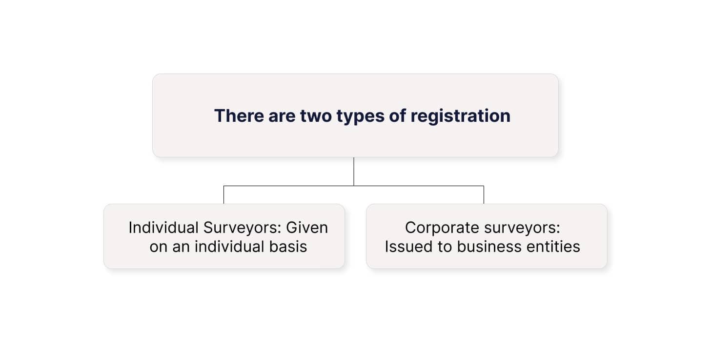 Types of insurance surveyor registration
